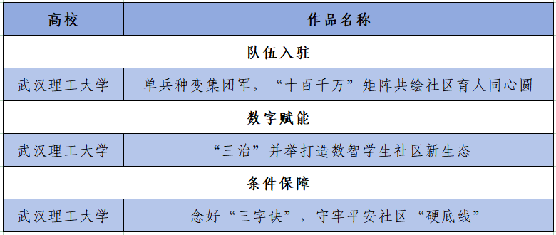 我校3个案例获评2025年高校“一站式”学生社区风采展示活动优秀成果